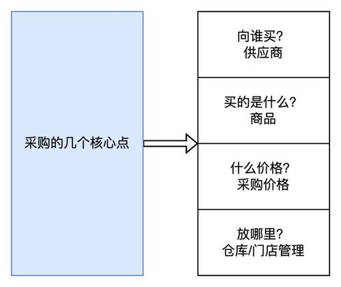 供应链系统拆解系列 从进销存系统入门供应链领域