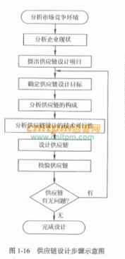 基于产品的供应链设计步骤 系统集成项目管理工程师知识点